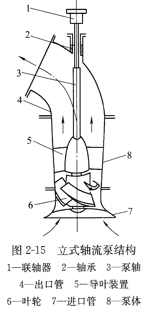 立式軸流泵結(jié)構(gòu).jpg