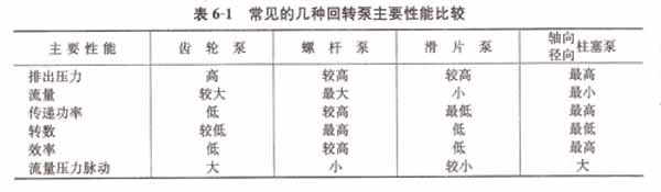 常見的幾種回轉泵主要性能比較(1).jpg