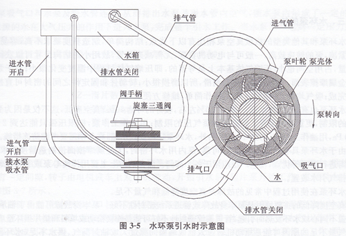 水環(huán)泵引水時(shí)示意圖(1).jpg